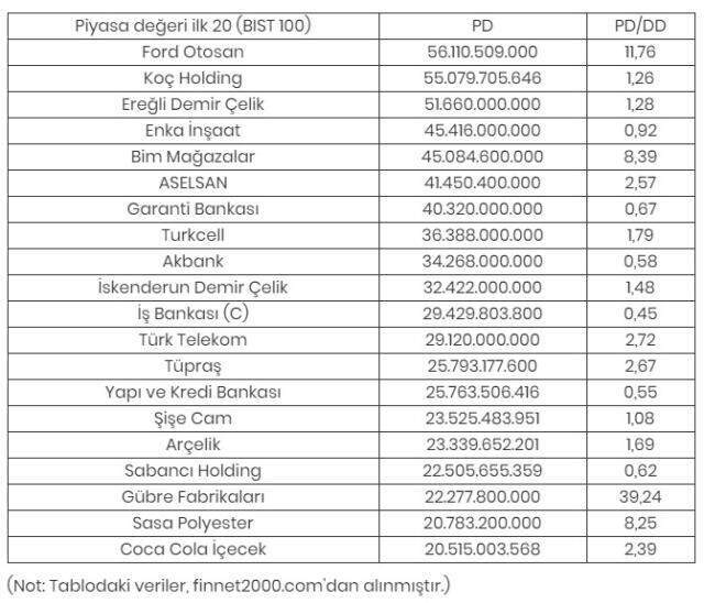 Borsanın en değerli şirketi Ford Otosan oldu Borsanın en değerli şirketi Ford Otosan oldu