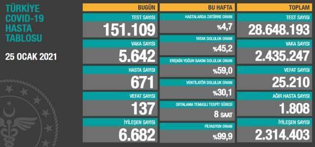 Son Dakika: Türkiye'de 25 Ocak günü koronavirüs nedeniyle 137 kişi vefat etti, 5 bin 642 yeni vaka tespit edildi Son Dakika: Türkiye'de 25 Ocak günü koronavirüs nedeniyle 137 kişi vefat etti, 5 bin 642 yeni vaka tespit edildi