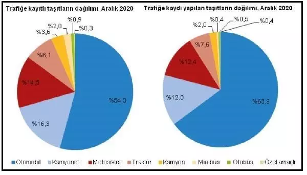 (VİDEO-GRAFİK) - Geçen yıl trafiğe yaklaşık 1 milyon 39 bin aracın kaydı yapıldı (VİDEO-GRAFİK) - Geçen yıl trafiğe yaklaşık 1 milyon 39 bin aracın kaydı yapıldı