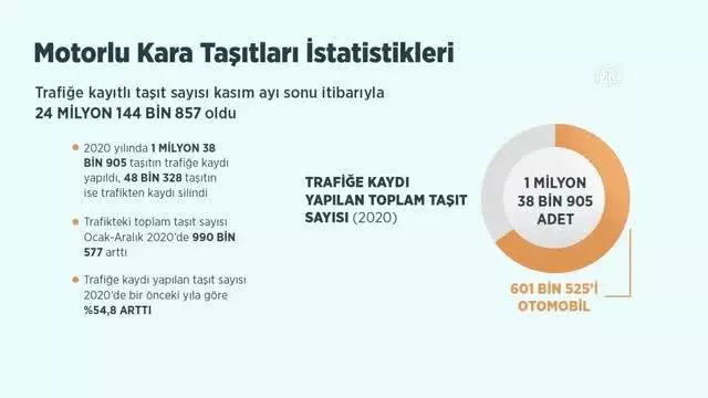 (VİDEO-GRAFİK) - Geçen yıl trafiğe yaklaşık 1 milyon 39 bin aracın kaydı yapıldı (VİDEO-GRAFİK) - Geçen yıl trafiğe yaklaşık 1 milyon 39 bin aracın kaydı yapıldı