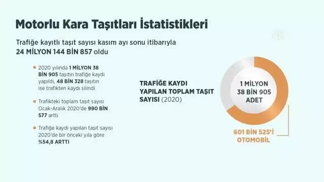 (VİDEO-GRAFİK) - Geçen yıl trafiğe yaklaşık 1 milyon 39 bin aracın kaydı yapıldı (VİDEO-GRAFİK) - Geçen yıl trafiğe yaklaşık 1 milyon 39 bin aracın kaydı yapıldı