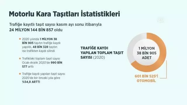 (VİDEO-GRAFİK) - Geçen yıl trafiğe yaklaşık 1 milyon 39 bin aracın kaydı yapıldı (VİDEO-GRAFİK) - Geçen yıl trafiğe yaklaşık 1 milyon 39 bin aracın kaydı yapıldı