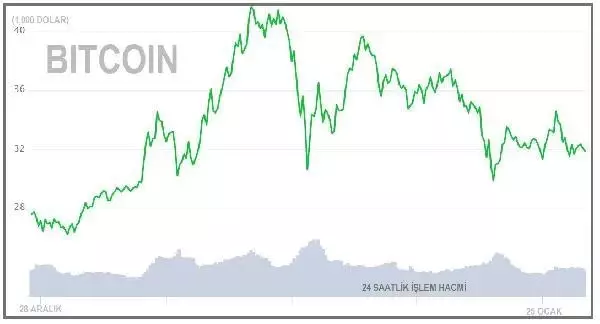 Bitcoin 31,000 dolardan yukarıya döndü Bitcoin 31,000 dolardan yukarıya döndü