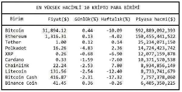 Bitcoin 31,000 dolardan yukarıya döndü Bitcoin 31,000 dolardan yukarıya döndü