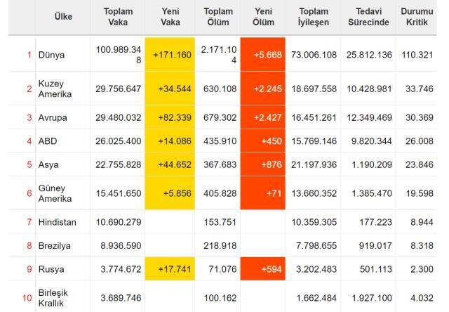 GÜNCEL | 27 Ocak Çarşamba Dünya Koronavirüs vaka sayısı kaçtır? Vefat sayısı, iyileşen sayısı ve son durum nedir? Dünya koronavirüs tablosu!