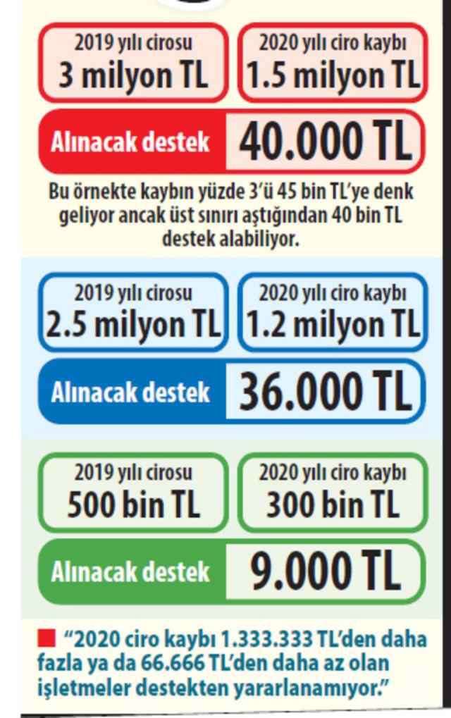 Erdoğan'ın yeme-içme sektörüne verdiği destek ödemesi müjdesinin ayrıntıları ortaya çıktı! Peki kim ne kadar alacak?