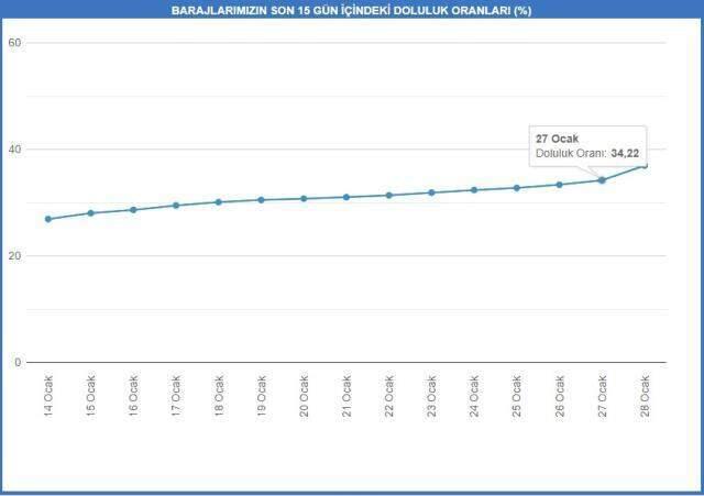 İstanbul'un barajlarındaki su seviyesi yüzde 36,96'ya yükseldi