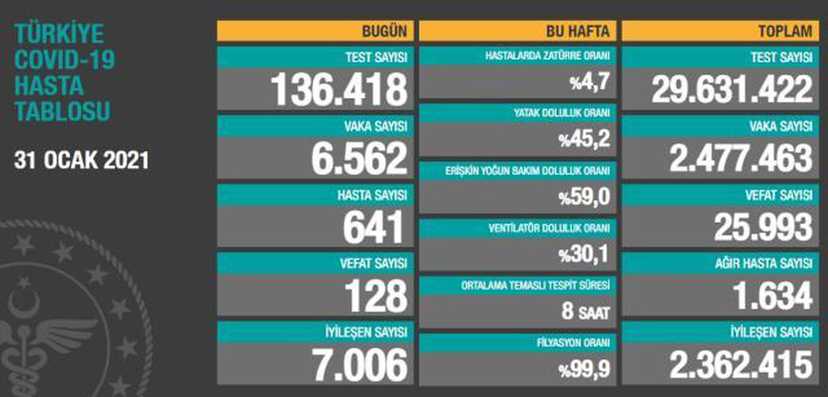 31 Ocak Pazar Koronavirüs tablosu açıklandı! 31 Ocak Pazar günü Türkiye'de bugün koronavirüsten kaç kişi öldü, kaç kişi iyileşti?