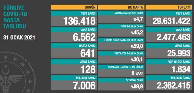 31 Ocak Pazar Koronavirüs tablosu açıklandı! 31 Ocak Pazar günü Türkiye'de bugün koronavirüsten kaç kişi öldü, kaç kişi iyileşti?