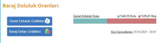 İstanbul barajlarındaki doluluk oranlarında son durum: 40,39'a yükseldi