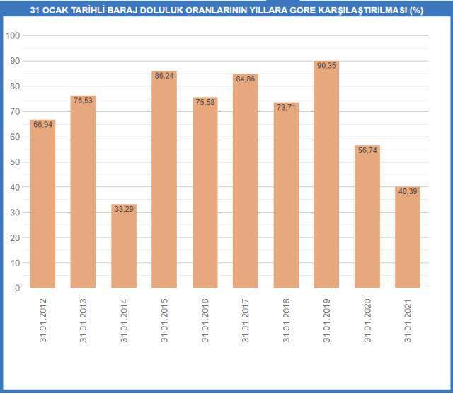 İstanbul barajlarındaki doluluk oranlarında son durum: 40,39'a yükseldi
