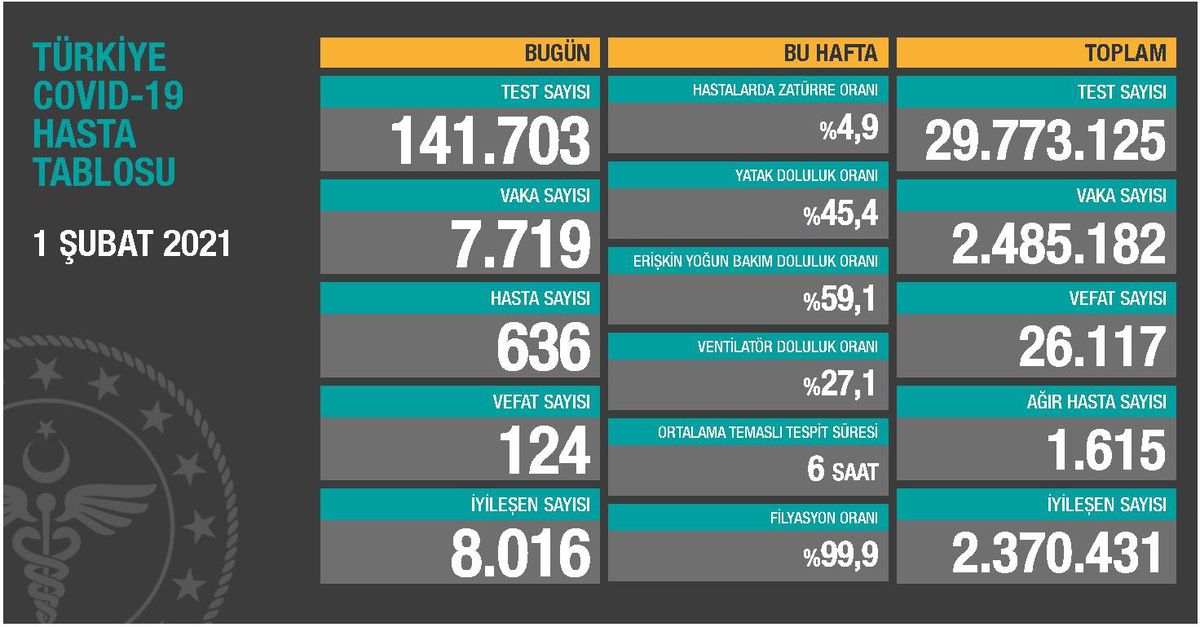 1 Şubat Pazartesi Koronavirüs tablosu açıklandı! 1 Şubat Pazartesi günü Türkiye'de bugün koronavirüsten kaç kişi öldü, kaç kişi iyileşti?