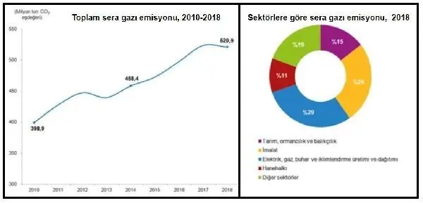 emisyonu 2018 de 520 9 milyon tona