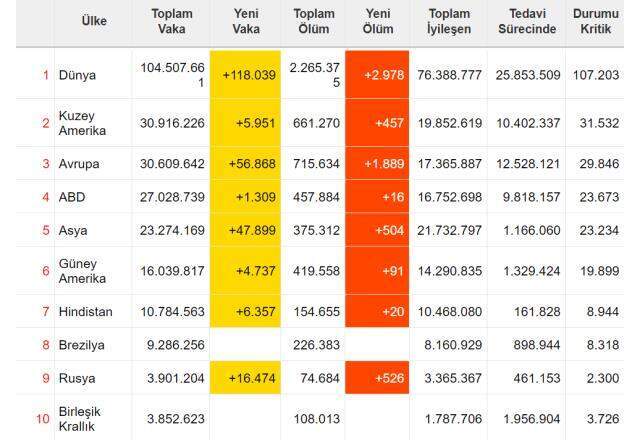 GÜNCEL | 3 Şubat Pazartesi Dünya Koronavirüs vaka sayısı kaçtır? Vefat sayısı, iyileşen sayısı ve son durum nedir? Dünya koronavirüs tablosu!
