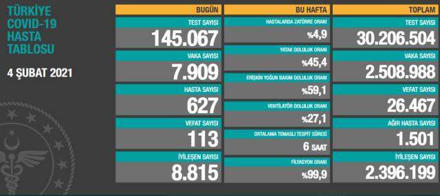 4 Şubat Perşembe Koronavirüs tablosu açıklandı! 4 Şubat Perşembe günü Türkiye'de bugün koronavirüsten kaç kişi öldü, kaç kişi iyileşti?