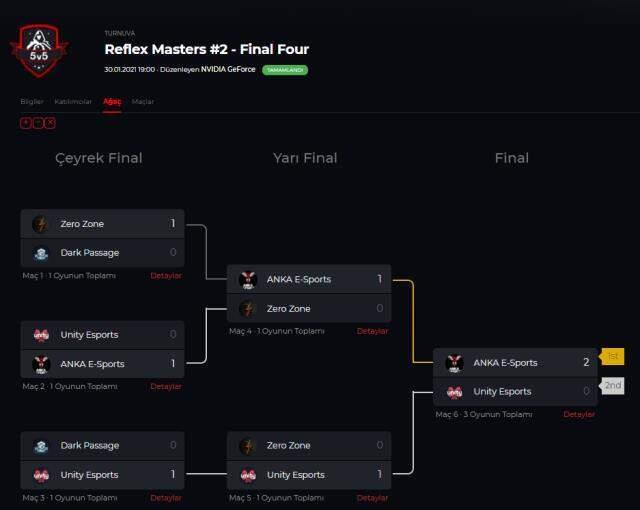 Rexlex Masters Valorant turnuvası 2 saatte, 280.000 kişi tarafından izlendi