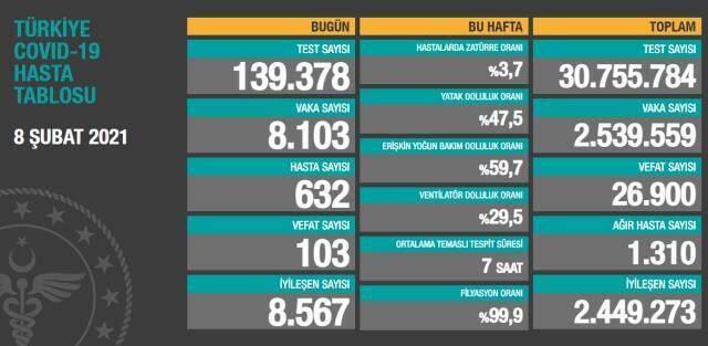 Son Dakika: Türkiye'de 8 Şubat günü koronavirüs nedeniyle 103 kişi vefat etti, 8 bin 103 yeni vaka tespit edildi