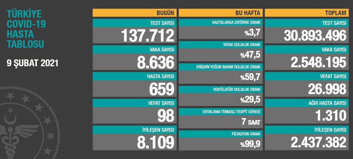 9 Şubat Salı Koronavirüs tablosu açıklandı! 9 Şubat Salı günü Türkiye'de bugün koronavirüsten kaç kişi öldü, kaç kişi iyileşti?