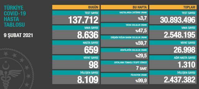 9 Şubat Salı Koronavirüs tablosu açıklandı! 9 Şubat Salı günü Türkiye'de bugün koronavirüsten kaç kişi öldü, kaç kişi iyileşti?