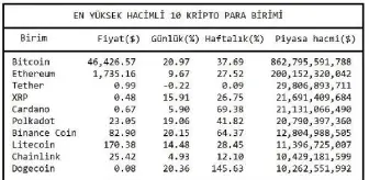 Bitcoin 47,000 doların üzerini gördü