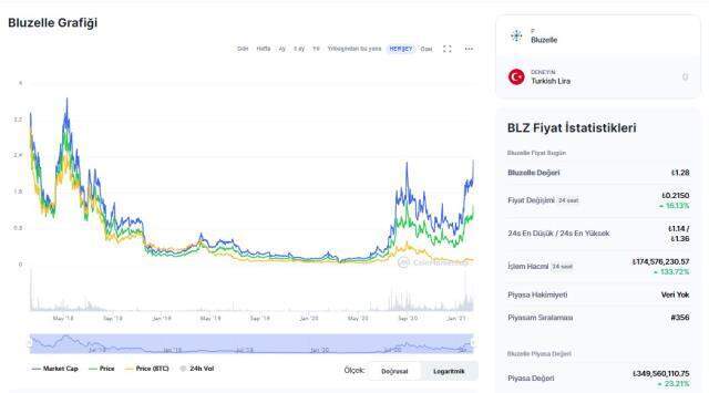 Bluzelle (BLZ) Coin nedir? Nasıl alınır? Bluzelle (BLZ) yorum ve grafiği