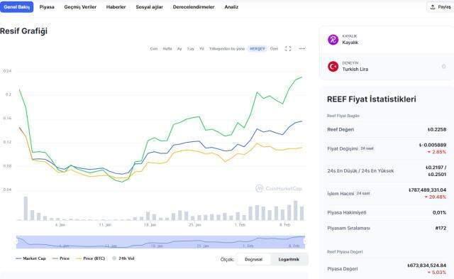 Reef (REEF) Coin nedir, nasıl alınır? Reef (REEF) yorum ve grafiği!