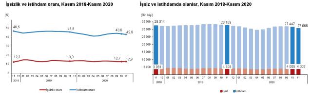Son Dakika! Türkiye'de işsizlik oranı, Kasım 2020'de 2019'un aynı ayına göre 0,4 puan azalarak yüzde 12,9 oldu