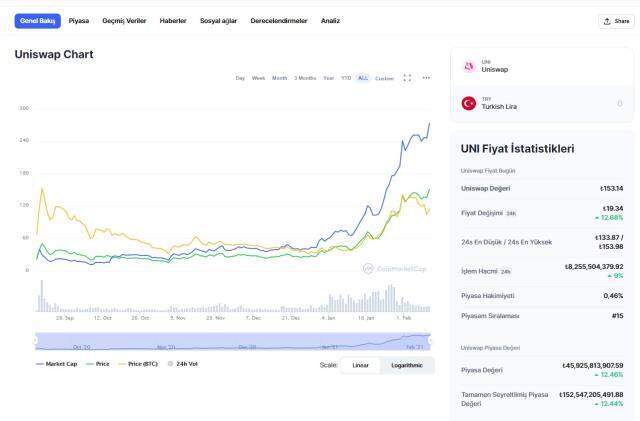 Uni Coin nedir? Uniswap nedir, nasıl alınır? Uniswap yorum ve grafiği