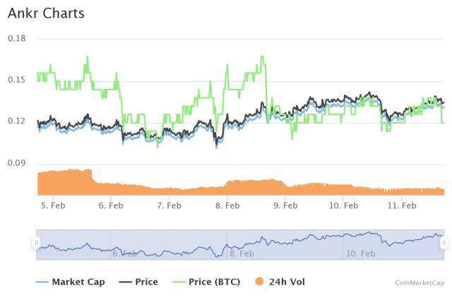 Ankr Coin nedir? Ankr Coin yorum ve grafiği