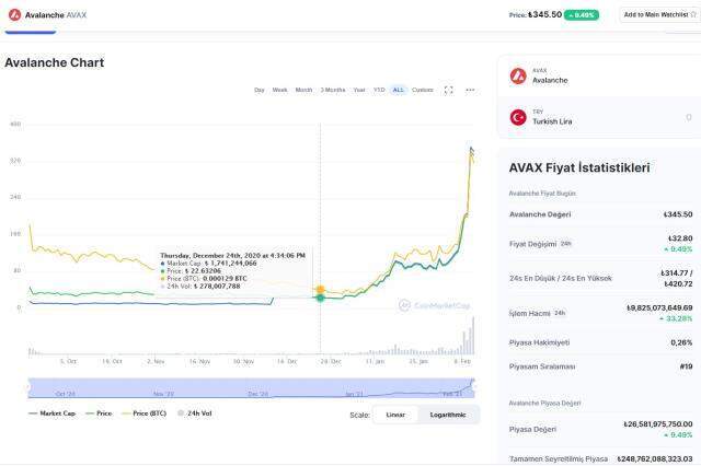 AVAX Coin nedir? AVAX Coin yorum ve grafiği! 11 Şubat 2021