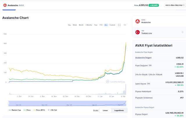 AVAX Coin nedir? Güncel AVAX Coin yorum ve grafiği