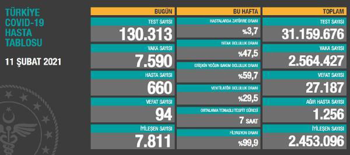 Son dakika haberleri... Koronavirüs salgınında can kaybı 27 bin 187'ye yükseldi