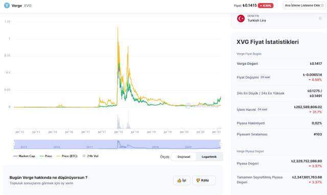 Verge (XVG) Coin nedir? Verge (XVG) yorum ve grafiği