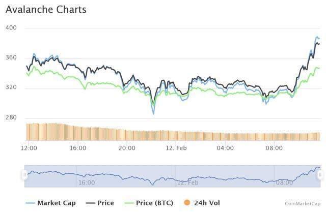 AVAX Coin fiyatı ne kadar? 12 Şubat AVAX Coin yorum ve grafiği!