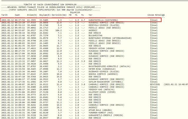 Kastamonu Da Deprem Oldu Kastamonu Deprem Siddeti Kac 12 Subat Cuma Afad Ve Kandilli Deprem Listesi Karamikmolla Nerede Kastamonu Da Deprem Mi Haberler