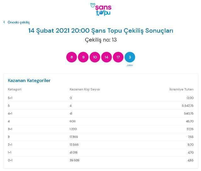 14 Şubat Şans Topu çekilişi sonuçları açıklandı! 14 Şubat 2021: MPİ Şans Topu sonuçları sorgulama ekranı! 14 Şubat Şans Topu devretti mi?