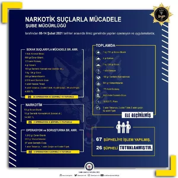 İzmir'de bir hafta içinde uyuşturucu operasyonlarında 26 kişi tutuklandı İzmir'de bir hafta içinde uyuşturucu operasyonlarında 26 kişi tutuklandı
