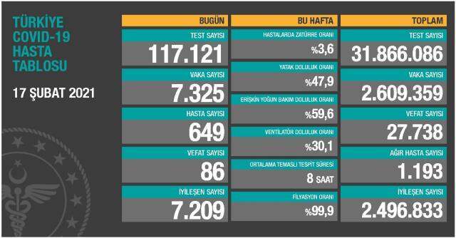 17 Şubat Çarşamba Koronavirüs tablosu açıklandı! 17 Şubat Çarşamba günü Türkiye'de bugün koronavirüsten kaç kişi öldü, kaç kişi iyileşti?