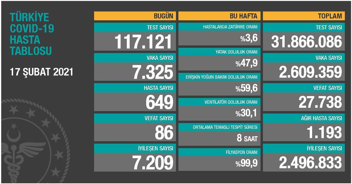 17 Şubat Çarşamba Koronavirüs tablosu açıklandı! 17 Şubat Çarşamba günü Türkiye'de bugün koronavirüsten kaç kişi öldü, kaç kişi iyileşti?
