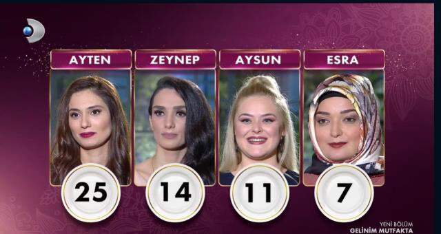 17 Şubat Gelinim Mutfakta 1. kim oldu? Bugün Gelinim Mutfakta'da kim birinci oldu? Kanal D Gelinim Mutfakta izle! Gelinim Mutfakta puan durumu!