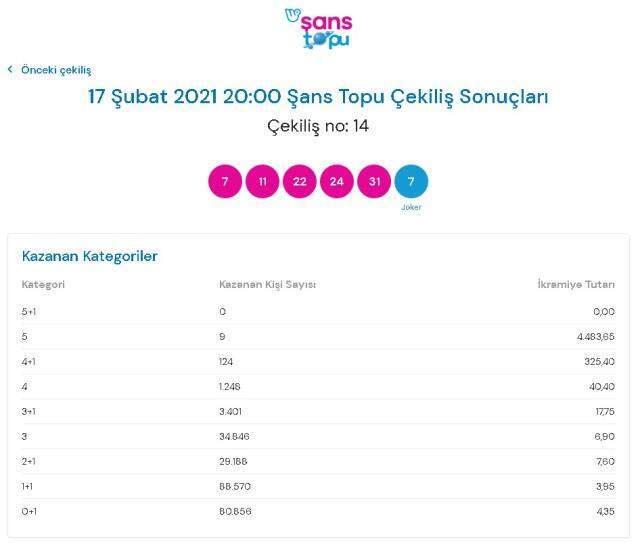 17 Şubat Şans Topu çekilişi sonuçları açıklandı! 17 Şubat 2021: MPİ Şans Topu sonuçları sorgulama ekranı! 17 Şubat Şans Topu devretti mi?