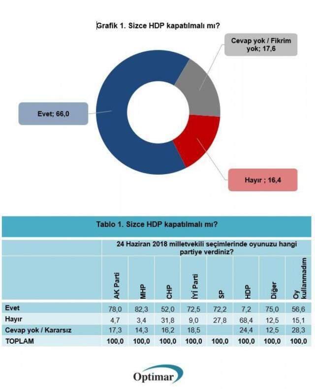 Bahçeli'nin 'HDP kapatılsın' çağrısına seçmenler ne diyor? CHP detayı dikkat çekti