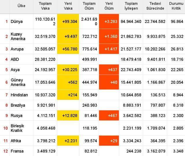 Dünya koronavirüs tablosu! 17 Şubat Çarşamba dünyada Covid-19 korona vaka sayısı, vefat sayısı, iyileşen sayısı ve son durum nedir?