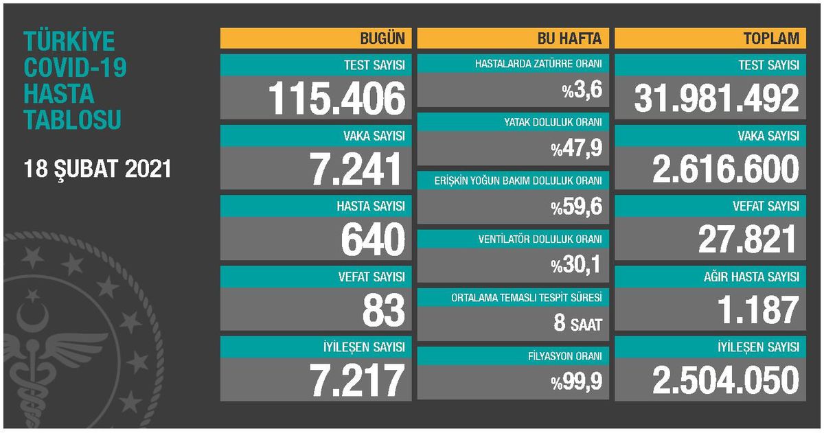 18 Şubat Perşembe Koronavirüs tablosu açıklandı! 18 Şubat Perşembe günü Türkiye'de bugün koronavirüsten kaç kişi öldü, kaç kişi iyileşti?
