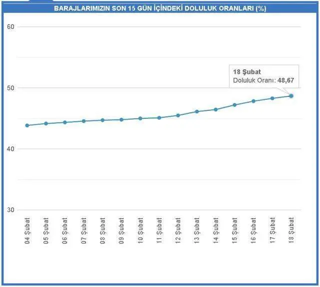 Baraj doluluk oranları! 18 Şubat İstanbul, İzmir, Ankara barajların doluluk oranları yüzde kaç? 18 Şubat 2021 barajların doluluk seviyesi nasıl? Baraj doluluk oranları! 18 Şubat İstanbul, İzmir, Ankara barajların doluluk oranları yüzde kaç? 18 Şubat 2021 barajların doluluk seviyesi nasıl?