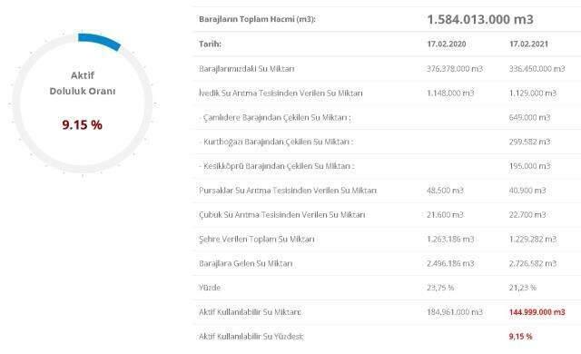 Baraj doluluk oranları! 18 Şubat İstanbul, İzmir, Ankara barajların doluluk oranları yüzde kaç? 18 Şubat 2021 barajların doluluk seviyesi nasıl? Baraj doluluk oranları! 18 Şubat İstanbul, İzmir, Ankara barajların doluluk oranları yüzde kaç? 18 Şubat 2021 barajların doluluk seviyesi nasıl?