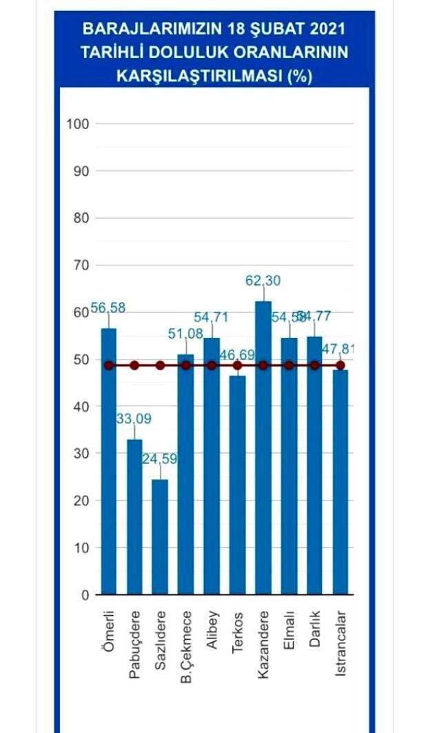 İstanbul'da görülen kar yağışları sonrasında baraj doluluk oranı yüzde 48,67'ye yükseldi