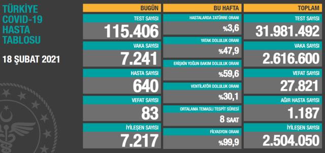 Son Dakika: Türkiye'de 18 Şubat günü koronavirüs 83 kişi vefat etti, 7 bin 241 yeni vaka tespit edildi