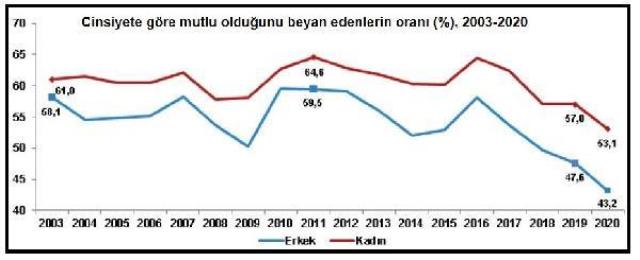 Türkiye'de mutlu olduğunu söyleyenler azaldı, mutsuz olduğunu söyleyenlerin sayısında artış var