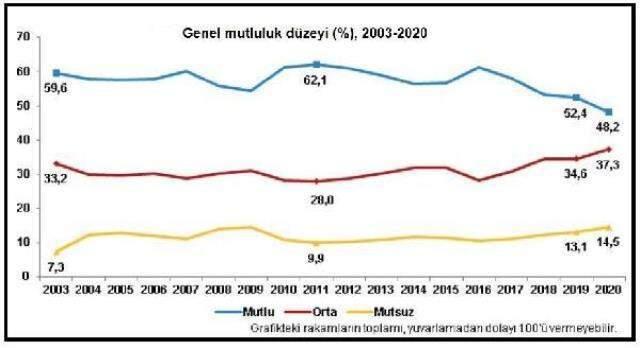 Türkiye'de mutlu olduğunu söyleyenler azaldı, mutsuz olduğunu söyleyenlerin sayısında artış var